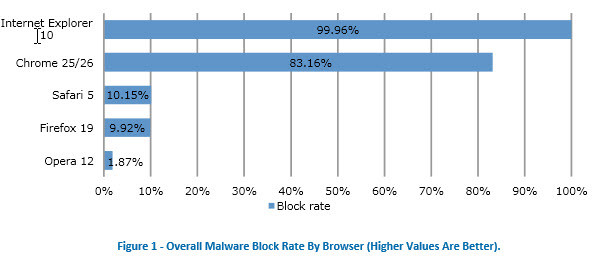 Browser malware onderzoek