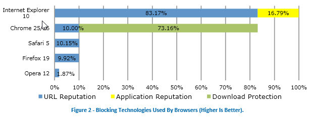 Gebruikte blocking technologie browsers